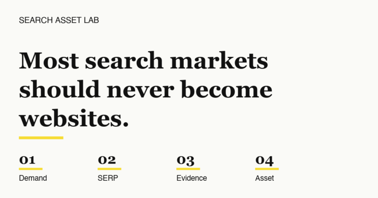 Four-question search opportunity framework: demand, SERP, evidence, asset — before building a website